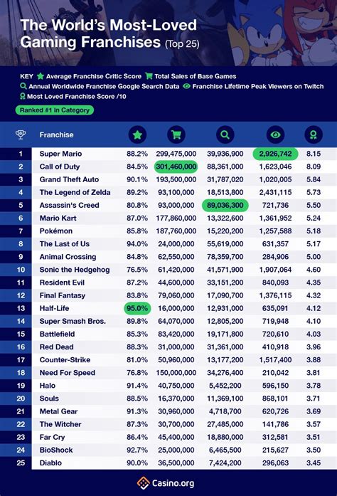 REVEALED: The Most Loved Video Game Franchises