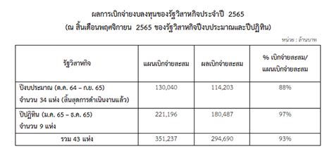 สครส่งสัญญาณให้รัฐวิสาหกิจปีปฏิทินเร่งเบิกจ่ายส่งท้ายปี 2565 หวัง