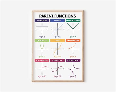 Parent Functions Poster Teaching Supplies Teacher Resources Etsy