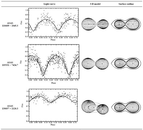 Photometric Study Of Three Short Period Eclipsing Binaries From The