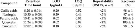 Analytical Figures Of Merit Of Hplc Pad Method Download Scientific