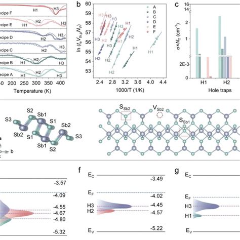 PDF A Novel MultiSulfur Source Collaborative Chemical Bath