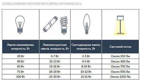 Световой поток светодиодных ламп (таблица яркости)