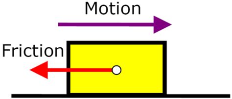 Force And Newton S Laws Of Motion Flashcards Quizlet