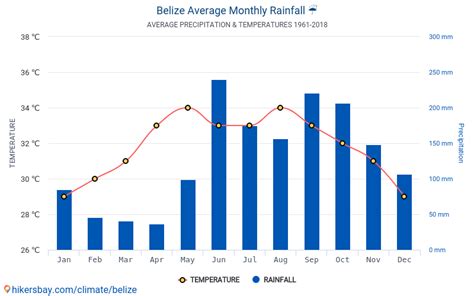 Data tables and charts monthly and yearly climate conditions in Belize.