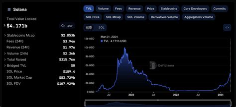 Can Solana SOL Price Reach 500 In April As TVL Tops 4 Billion