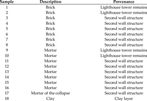 Description of the different kinds of samples collected and analyzed,... | Download Scientific ...