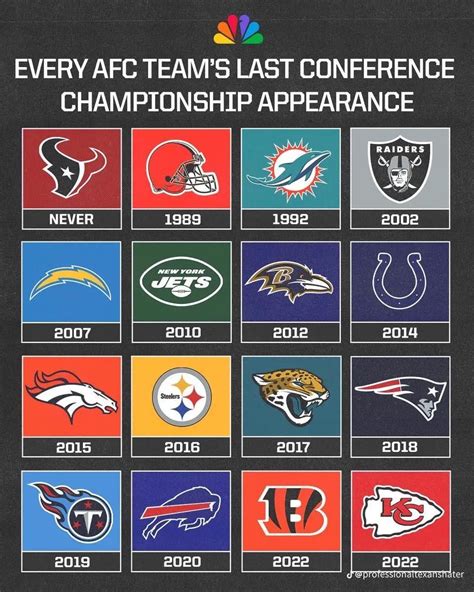 Where AFC conference championship appearance? : r/AFCSouthMemeWar