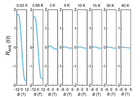 Anomalous Hall Effect In Ktao A The Extracted Ahe After