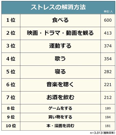 【ストレスの解消方法ランキング】男女3 013人アンケート調査 株式会社ビズヒッツのプレスリリース