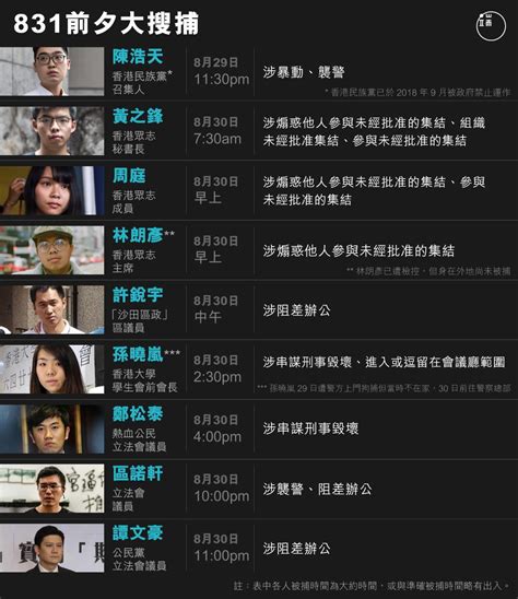 端傳媒 Initium Media On Twitter 【830大搜捕：他們被警察帶走了】 831前夕，香港有多名社運人士，立法會議員