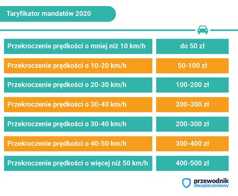 Taryfikator Mandat W W Roku Przewodnik Ubezpieczeniowy