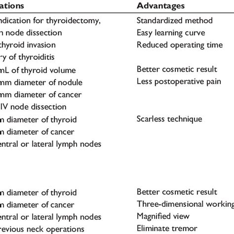 Indications Advantages And Disadvantages Of Surgical Techniques For