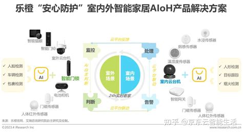 2023年中国智能家居AIoH发展白皮书 知乎