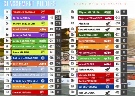 Le Classement Motogp Apr S Le Gp De Malaisie Autohebdo