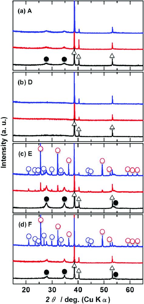 XRD Patterns Of The IrO 2 Ta 2 O 5 Ti Anodes Before And After