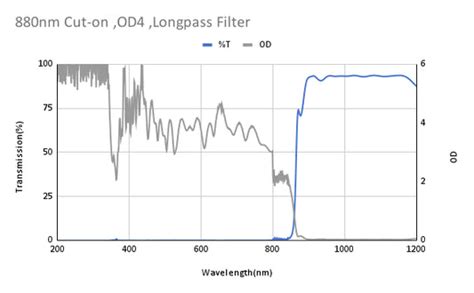 Longpass Filter Syronoptics