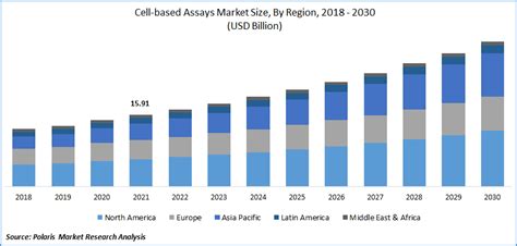 Global Cell Based Assay Market Size Report