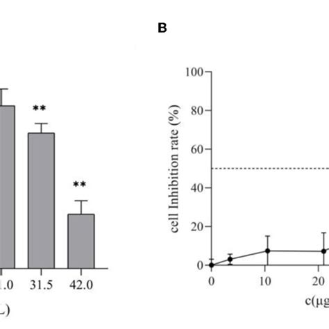 Figure E Eeects Of Diierent Concentrations Of Tg On The Proliferation