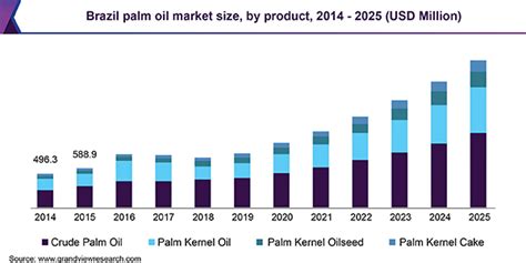 Brazil Palm Oil Market Size Share Trends Report 2025