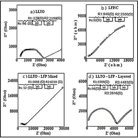 Galvanostatic Charge Discharge Profile A B Of The Lfp C Coin Cell Download Scientific