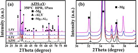 A The Xrd Patterns Of Hpred Az91 X Y Alloys X 0 05 1 15