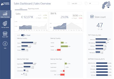 What is the recipe for a perfect dashboard?