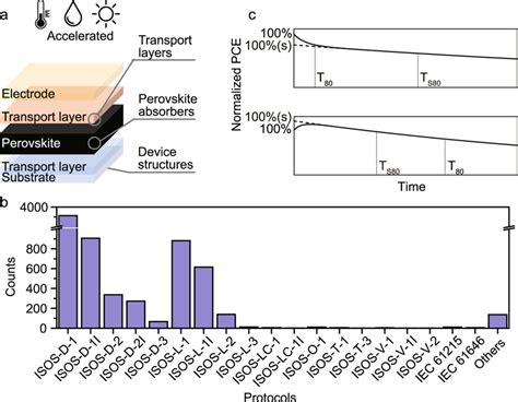 Diagrams of perovskite solar cell stability tests a General device ...