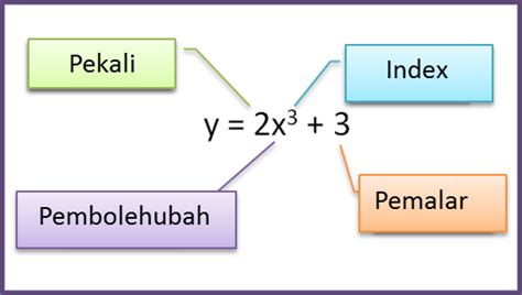 92 Terbitan Pertama Untuk Fungsi Polinomial Matematik Tambahan Spm