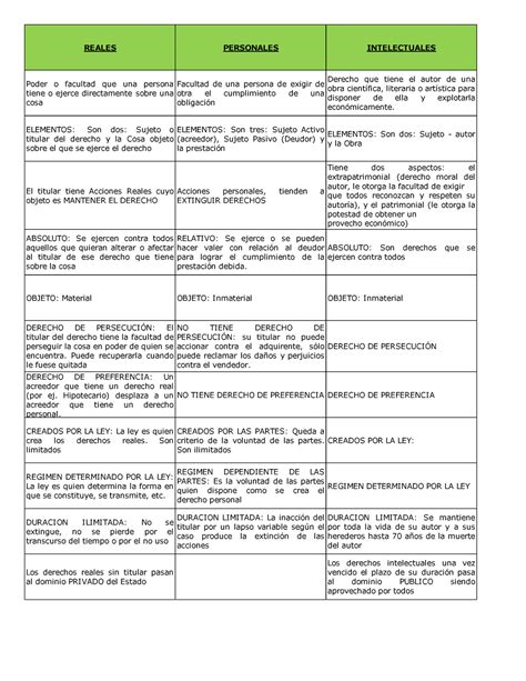 Cuadro Comparativo Derechos Patrimoniales Reales Personales Images