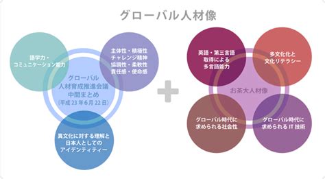 グローバル人材育成推進事業とは 概要 お茶の水女子大学 グローバル人材育成推進事業 グローバル人材育成推進センター