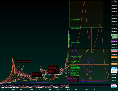 Elliott Wave Updates H Feb For Bybit Btcusd By Hambooger