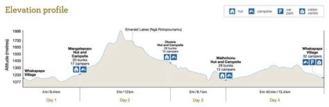 Tongariro Northern Circuit Elevation Profile – The Wandering Suitcase