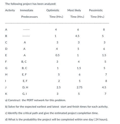 Solved The Following Project Has Been Analyzed Activity Chegg