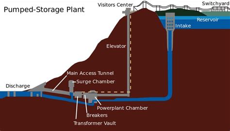 Types Of Hydropower Plants Engineering Discoveries Gravitational