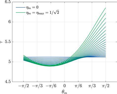 brachistochrone   centered cylinders iopscience
