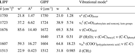 Deconvolution Of Lipf And Gipf Atr Ftir Spectra By Non Linear Least Download Scientific Diagram