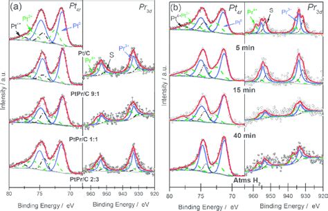 Pt F And Pr D Xps Patterns Of The Ptpr C Electrocatalysts With