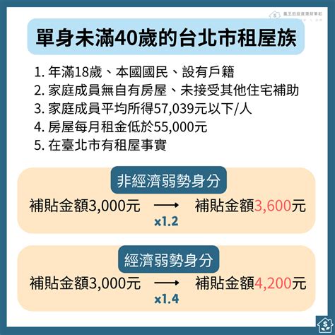 【2025租屋補助申請】我符合租金補貼資格嗎？申請後房東會知道嗎？一次看懂完整線上申請步驟！ 喬王的投資理財筆記