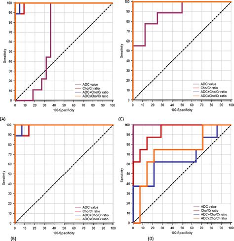 Roc Curve For Adc Value ×10 −3 Mm 2 Sec And Cho Cr Ratio Diagnosis Download Scientific