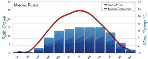 Moscow Weather Averages