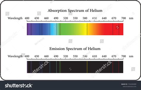 1488 Emission Spectrum 图片、库存照片和矢量图 Shutterstock