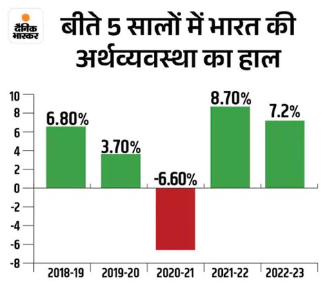 Akhilesh Yadav Vs Modi India Economy Per Capita Income भारत की