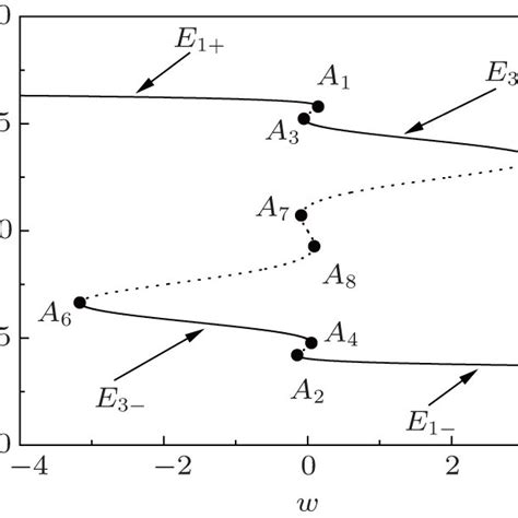 Bifurcation Mechanism Of Bursting For K7 4 0 A Equilibrium