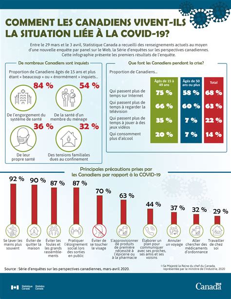 Comment les Canadiens vivent ils la situation liée à la COVID 19