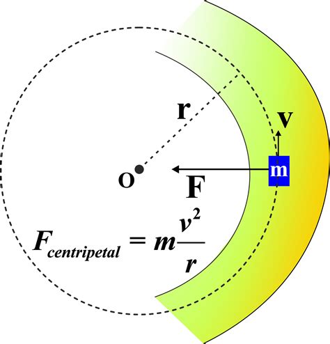 Circular Motion Unifyphysics