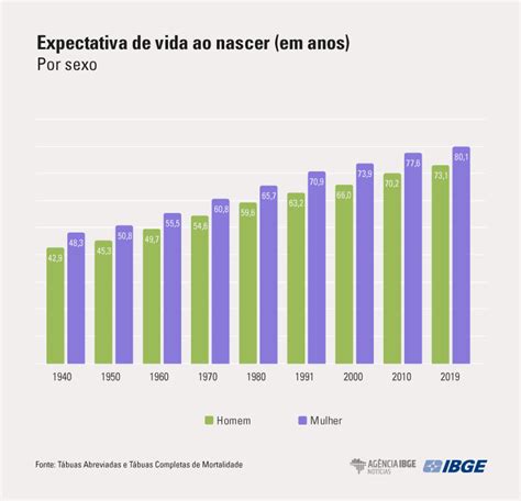 Expectativa De Vida Dos Brasileiros Aumenta Meses E Chega A Anos