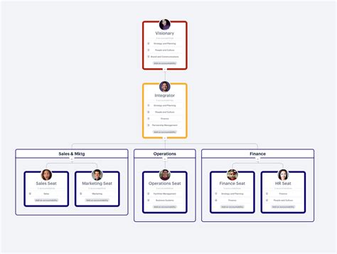 EOS Accountability Chart Template