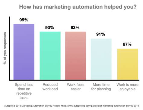 10 B2b Marketing Automation Trends For Your 2021 B2b Marketing Strategy Icumulus