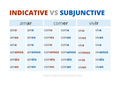 subjunctive  indicative  spanish  practice spanish  tati